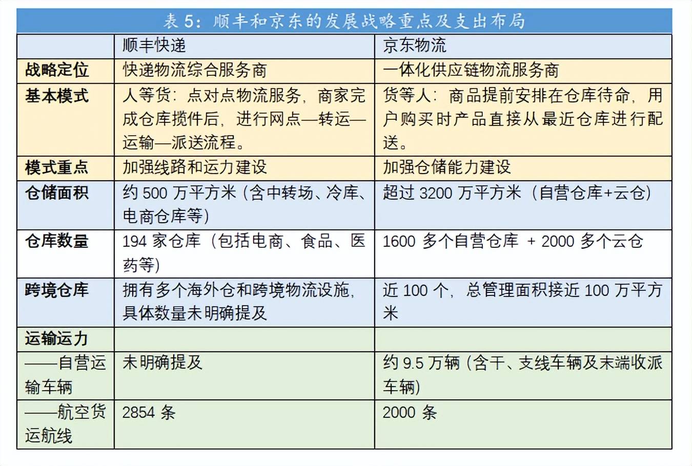 物流时效PK：顺丰、京东、三通一达，谁才是真“快”？