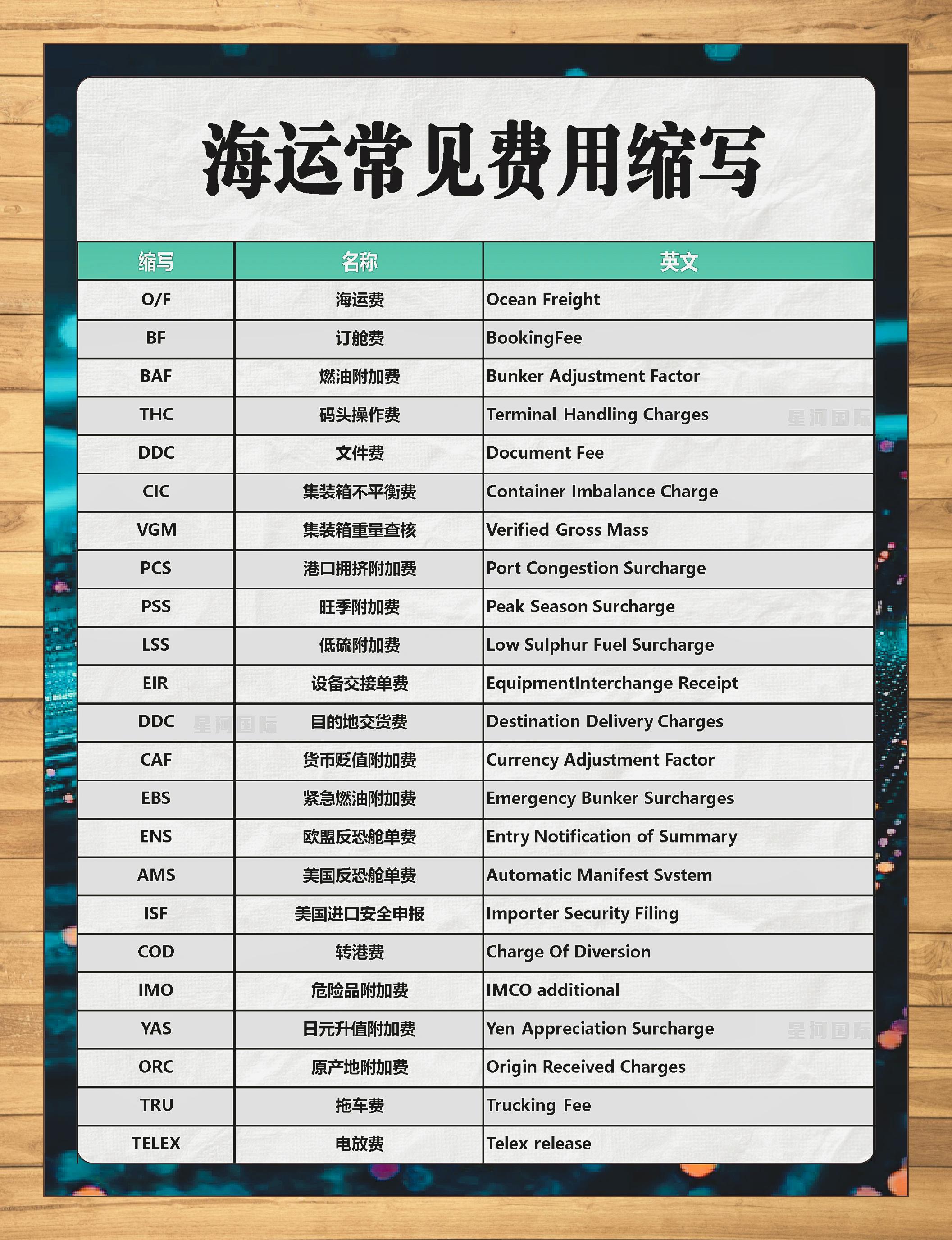 国际物流海运价格：近期又有新变化！​