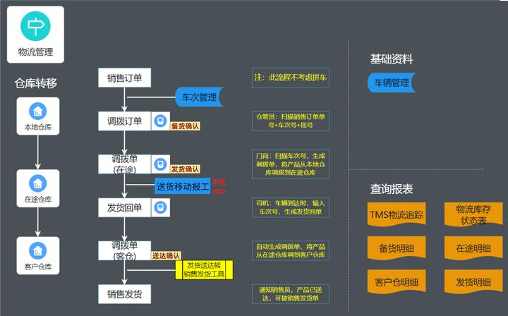 电商物流预售模式:物流提前备货,开售即发 电商物流预售模式:物流提前备货,开售即发