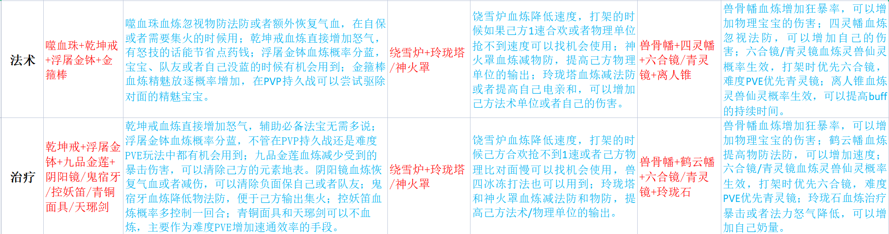 诛仙私服法宝血炼玩法技巧,提升法宝能力 诛仙私服法宝血炼玩法技巧,提升法宝能力
