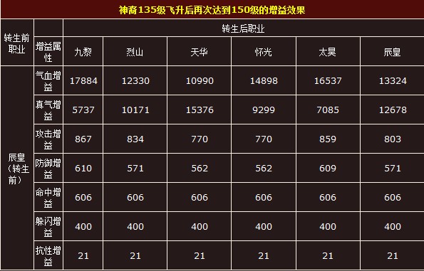 诛仙职业PVP玩法技巧,竞技场称王之路! 诛仙职业PVP玩法技巧,竞技场称王之路!